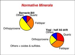 Normative minerals