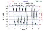 Measured air temperatures
