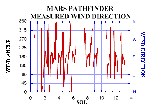 Measured wind direction